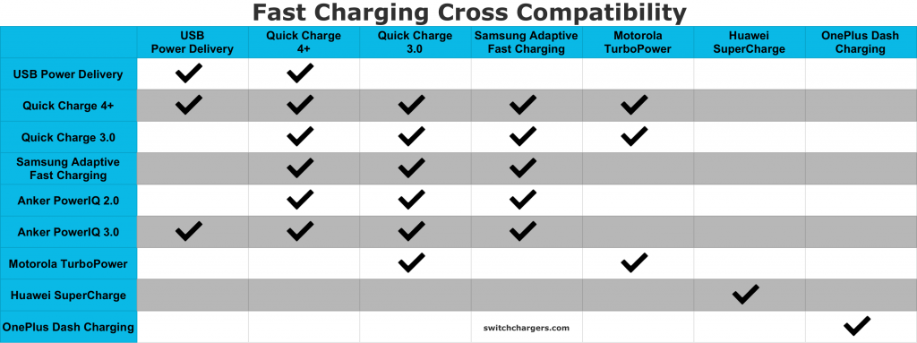 Fast Charging Cross Compatibility